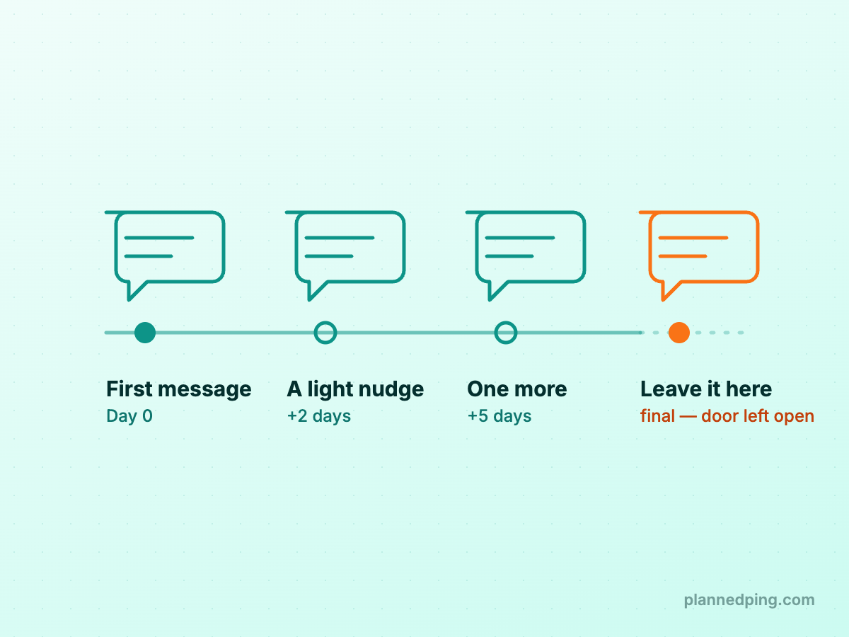 A follow-up timeline with four chat-bubble markers along a line: 'First message' on day zero, 'A light nudge' two days later, 'One more' five days later, and a final orange 'Leave it here' marker after which the line fades to a dashed tail — a rhythm that stops rather than continuing